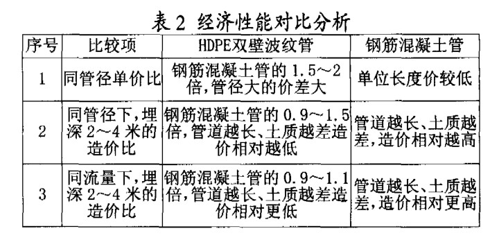 HDPE双壁波纹管 在市政排水工程中的应用优势