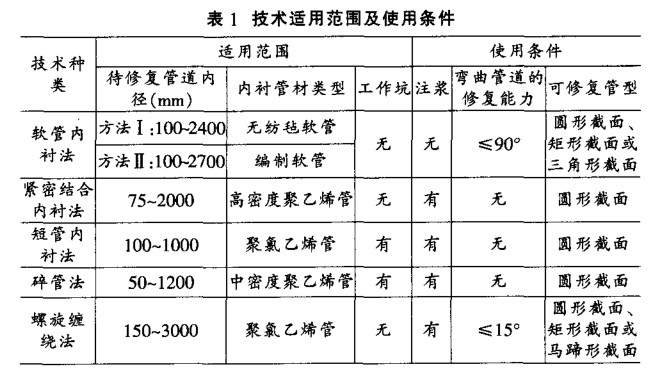 研究城市给排水管道非开挖修复技术