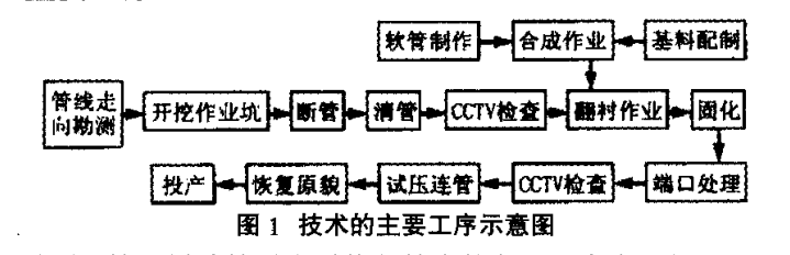 给排水工程不开挖翻衬法管道内衬修复技术分析