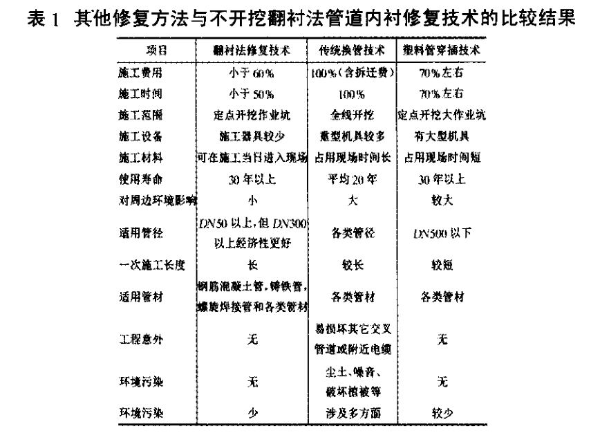 给排水工程不开挖翻衬法管道内衬修复技术分析